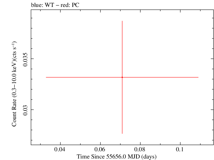 Swift light curve for Observation ID 00091086001