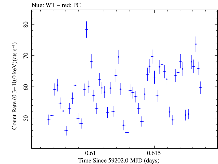Swift light curve for Observation ID 00013945001