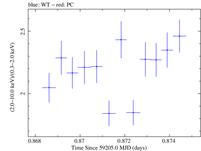 Swift hardness ratio for Observation ID 00013945002