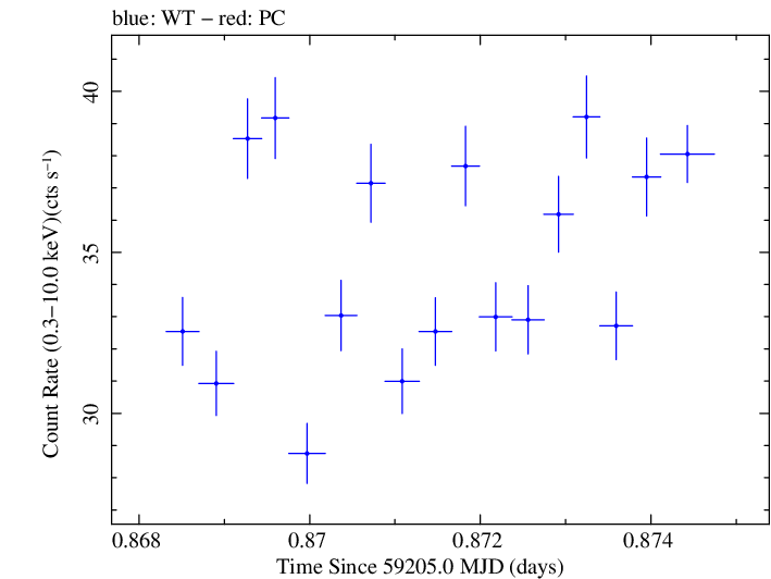 Swift light curve for Observation ID 00013945002