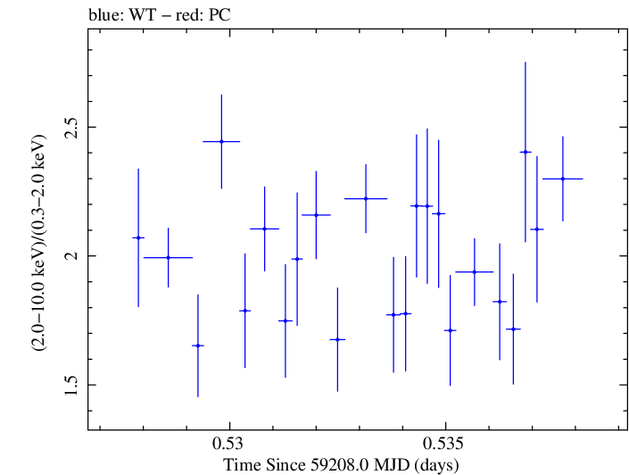 Swift hardness ratio for Observation ID 00013945003