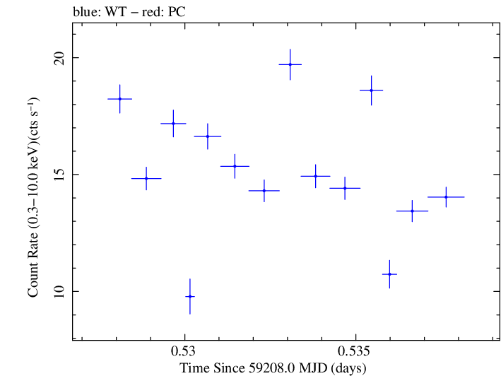 Swift light curve for Observation ID 00013945003