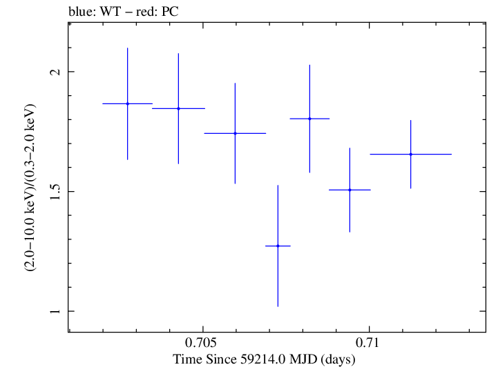 Swift hardness ratio for Observation ID 00013945004