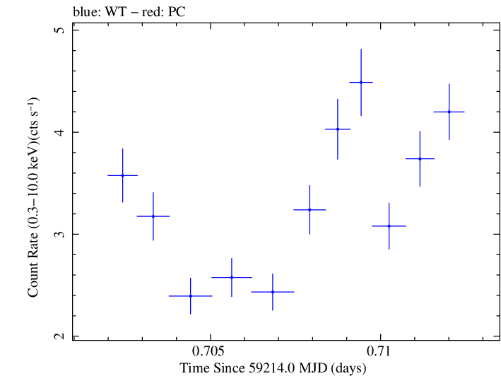Swift light curve for Observation ID 00013945004