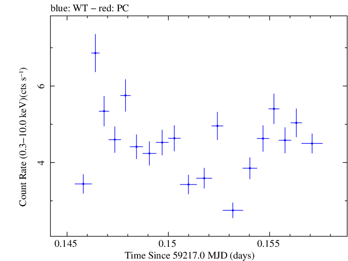 Swift light curve for Observation ID 00013945005