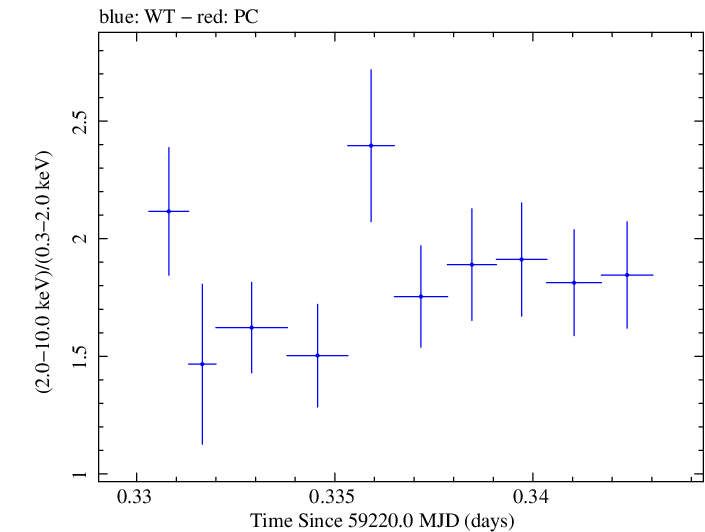 Swift hardness ratio for Observation ID 00013945006