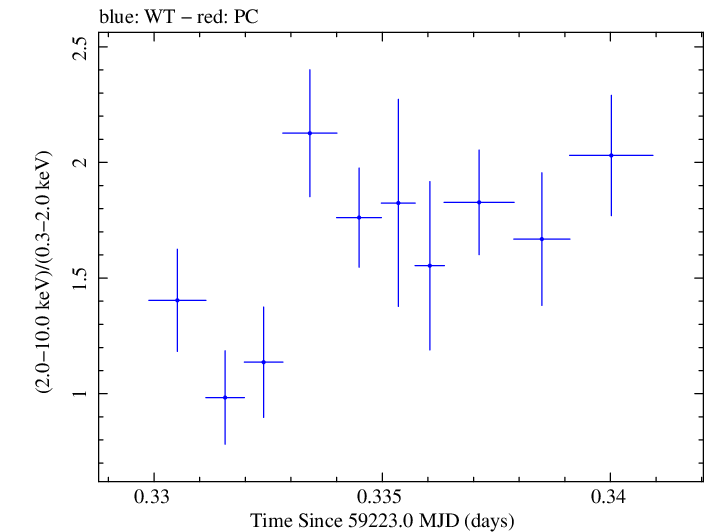 Swift hardness ratio for Observation ID 00013945007