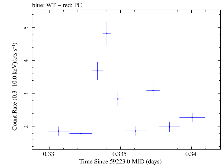 Swift light curve for Observation ID 00013945007