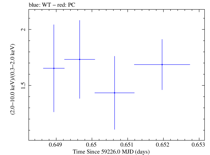 Swift hardness ratio for Observation ID 00013945008