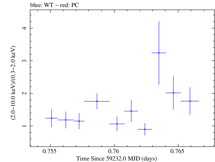 Swift hardness ratio for Observation ID 00013945010