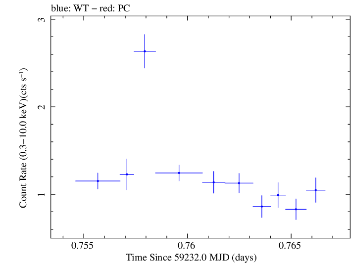 Swift light curve for Observation ID 00013945010