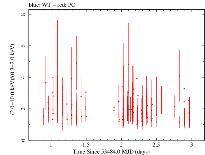 Swift hardness ratio for Observation ID 00035066001