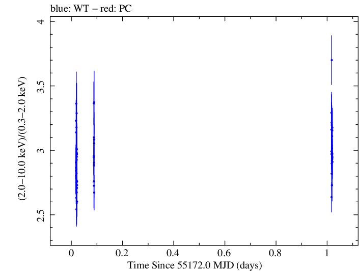 Swift hardness ratio for Observation ID 00035066002