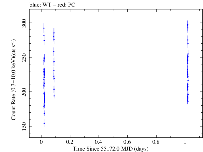 Swift light curve for Observation ID 00035066002