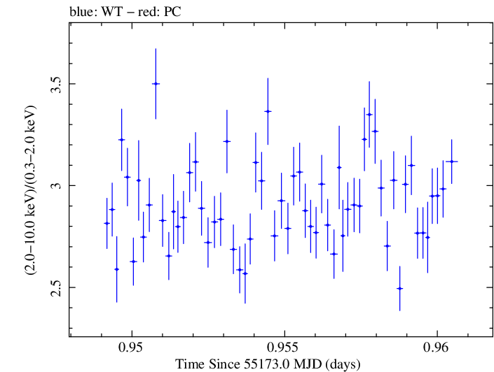 Swift hardness ratio for Observation ID 00035066005
