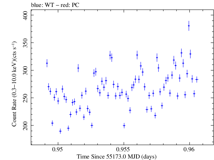 Swift light curve for Observation ID 00035066005