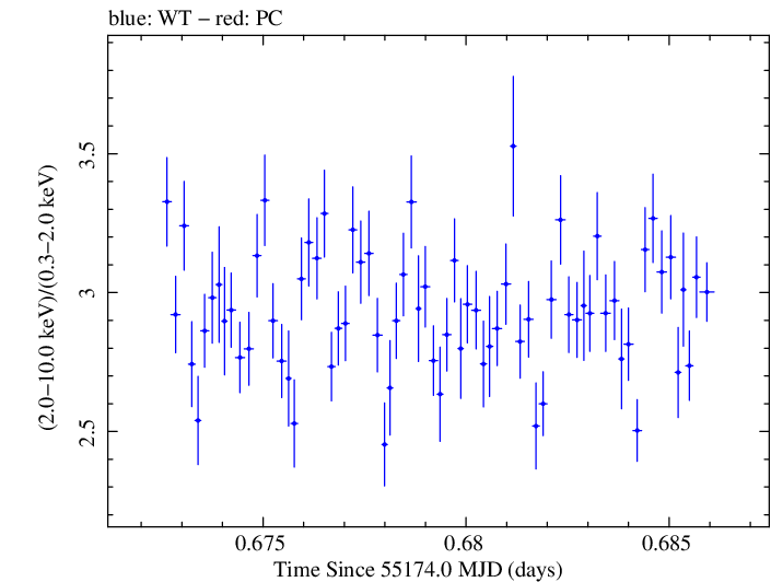 Swift hardness ratio for Observation ID 00035066006