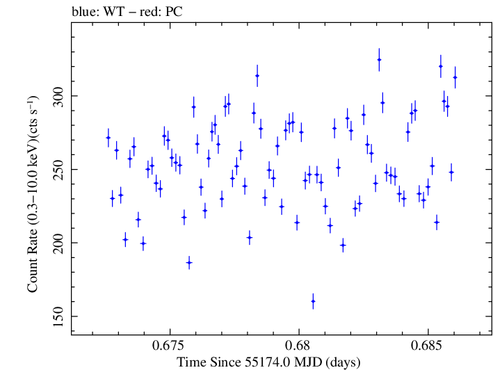 Swift light curve for Observation ID 00035066006