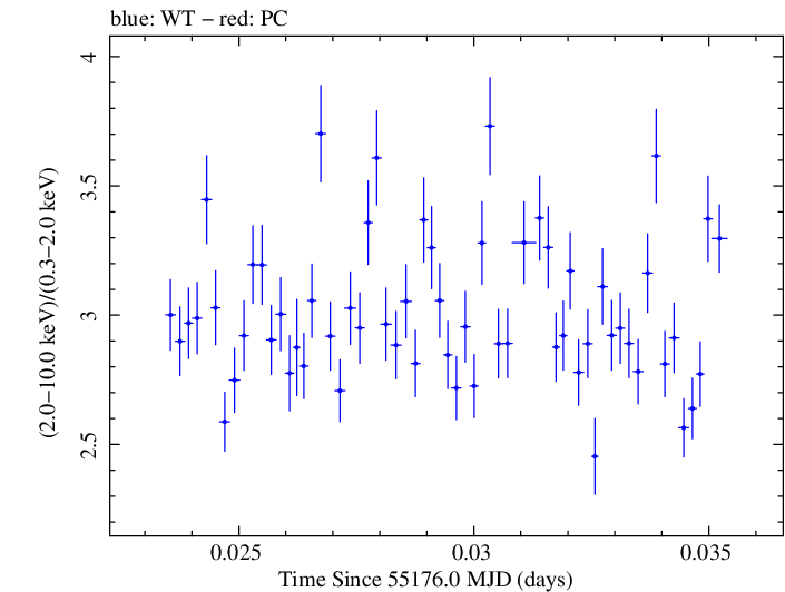 Swift hardness ratio for Observation ID 00035066008