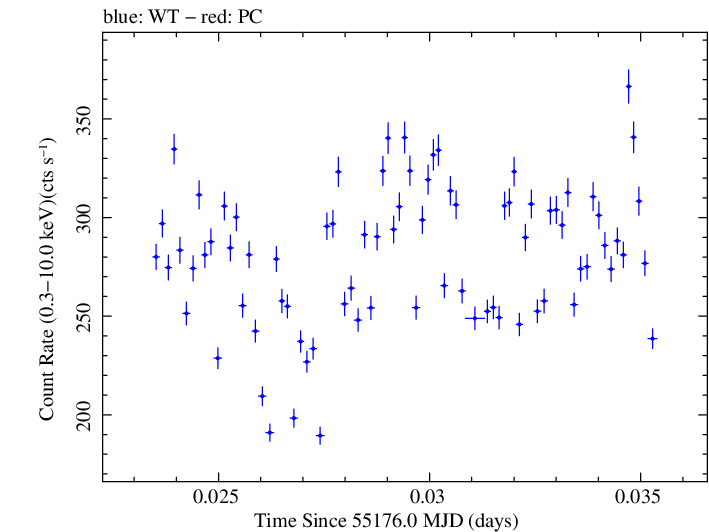 Swift light curve for Observation ID 00035066008