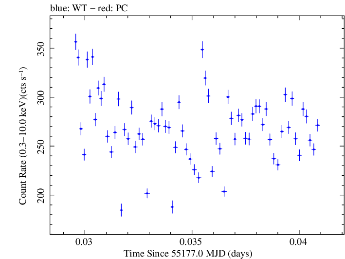 Swift light curve for Observation ID 00035066009