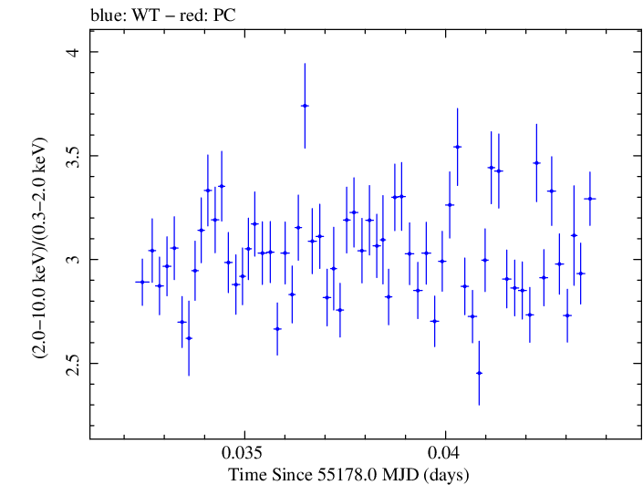 Swift hardness ratio for Observation ID 00035066010