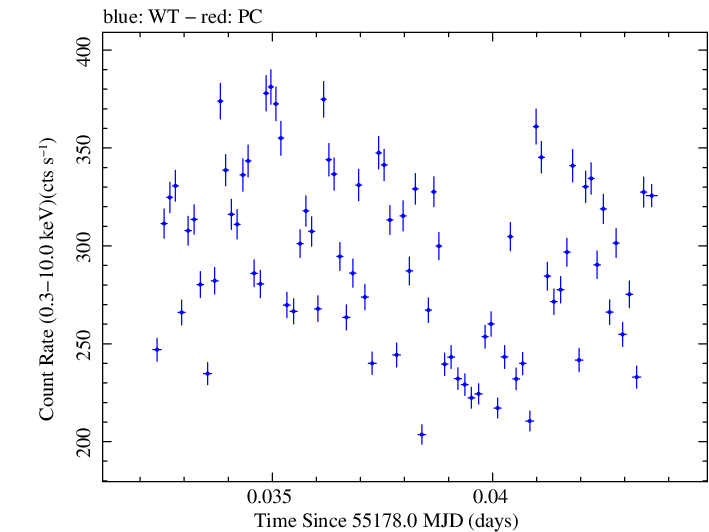 Swift light curve for Observation ID 00035066010
