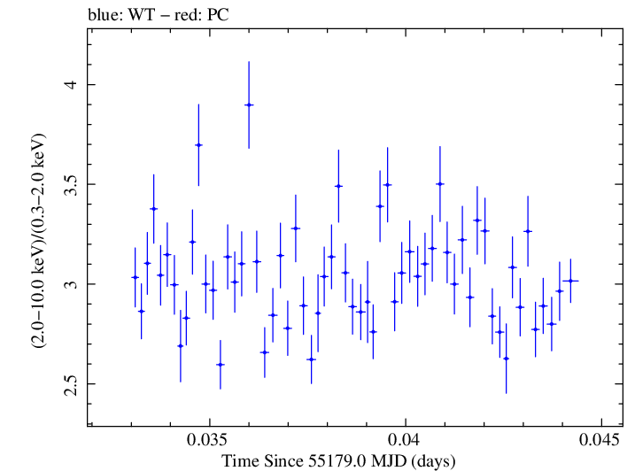 Swift hardness ratio for Observation ID 00035066011