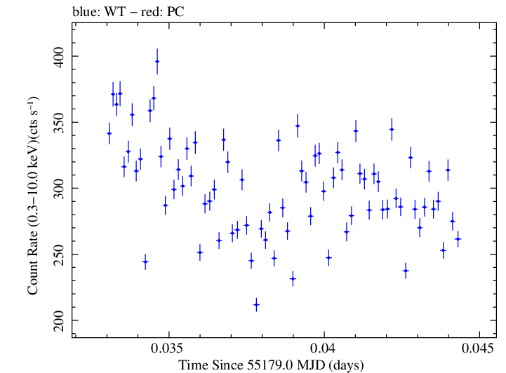 Swift light curve for Observation ID 00035066011