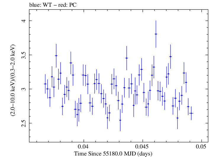 Swift hardness ratio for Observation ID 00035066012