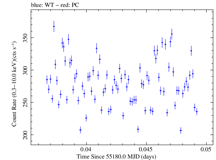 Swift light curve for Observation ID 00035066012