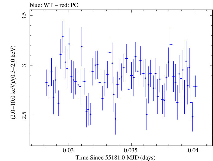 Swift hardness ratio for Observation ID 00035066013