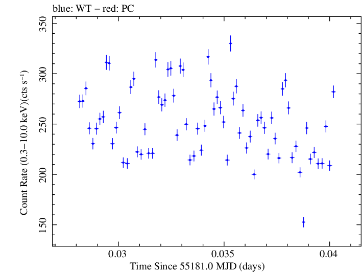 Swift light curve for Observation ID 00035066013