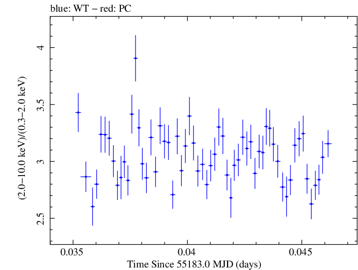 Swift hardness ratio for Observation ID 00035066014