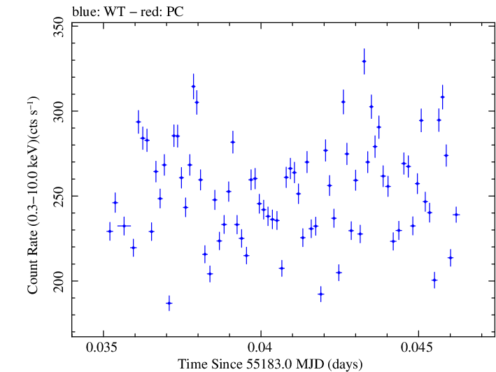 Swift light curve for Observation ID 00035066014