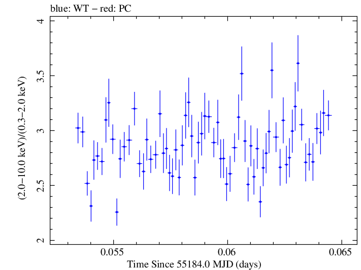 Swift hardness ratio for Observation ID 00035066015