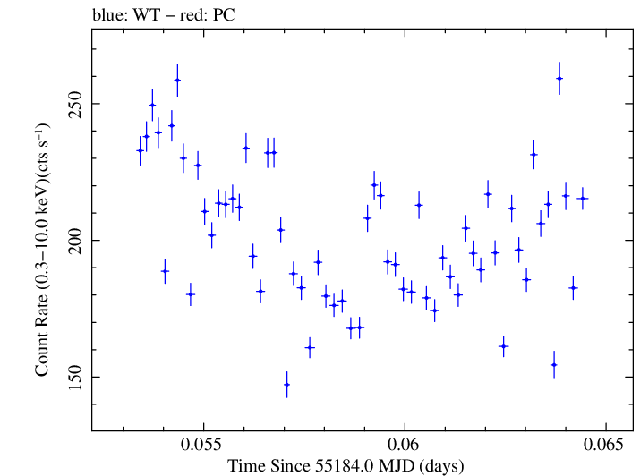 Swift light curve for Observation ID 00035066015