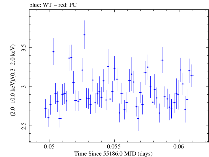 Swift hardness ratio for Observation ID 00035066017