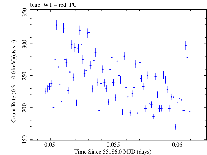 Swift light curve for Observation ID 00035066017