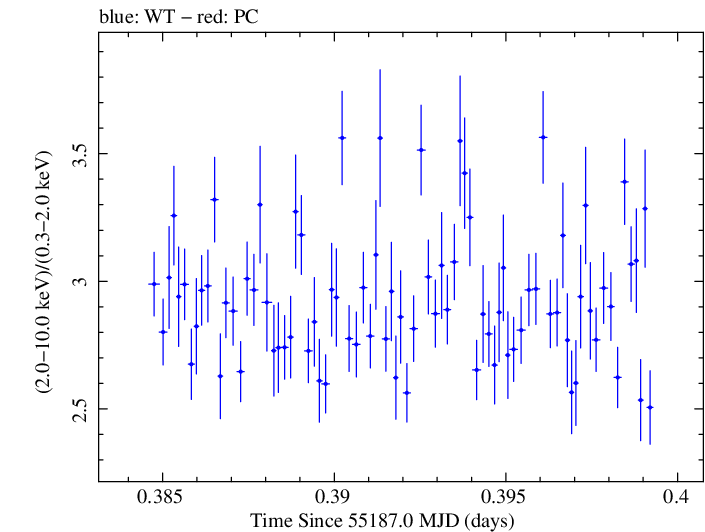 Swift hardness ratio for Observation ID 00035066018