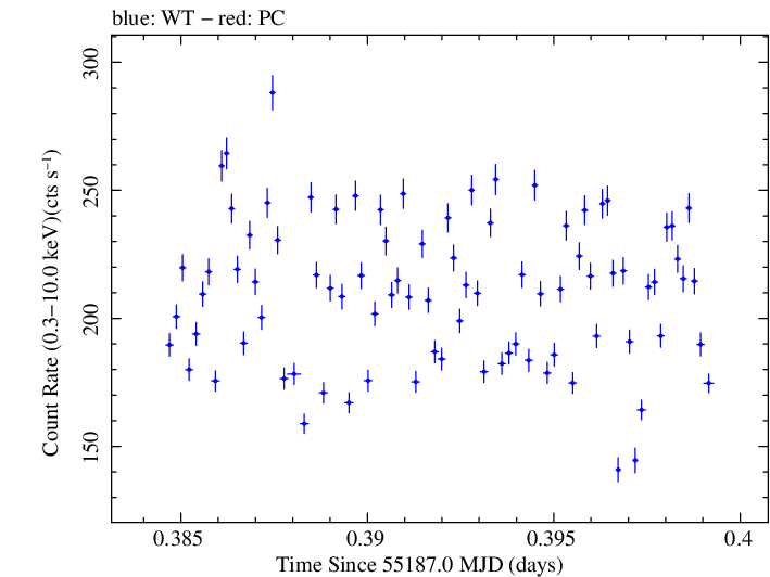 Swift light curve for Observation ID 00035066018
