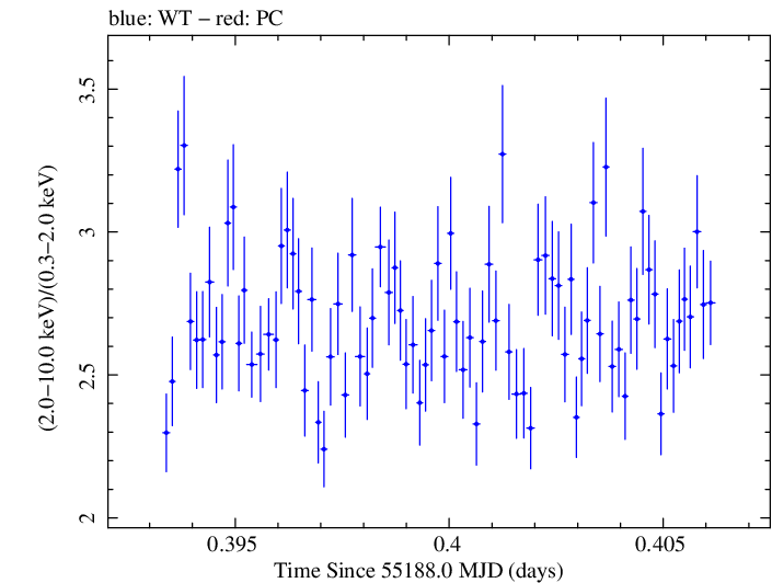 Swift hardness ratio for Observation ID 00035066020