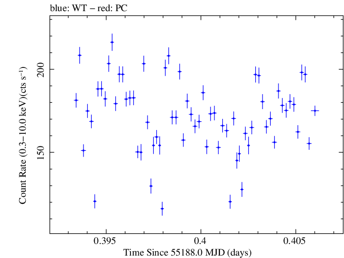 Swift light curve for Observation ID 00035066020