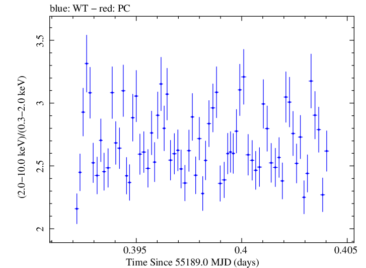 Swift hardness ratio for Observation ID 00035066021