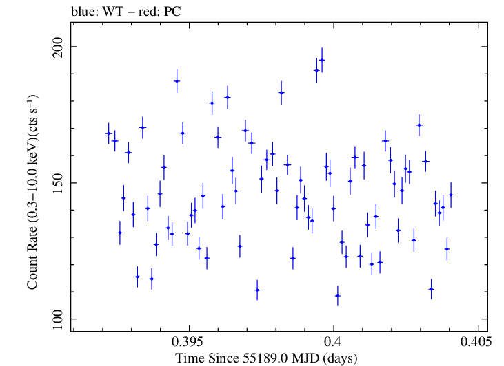 Swift light curve for Observation ID 00035066021