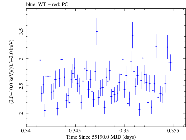 Swift hardness ratio for Observation ID 00035066022