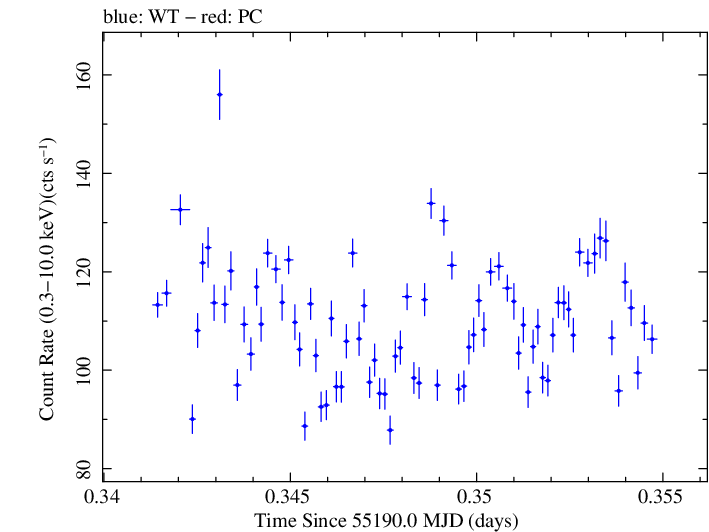 Swift light curve for Observation ID 00035066022