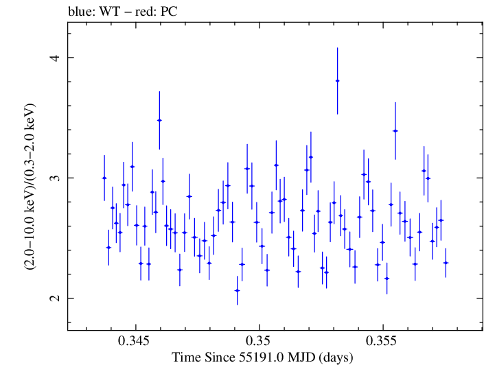 Swift hardness ratio for Observation ID 00035066023
