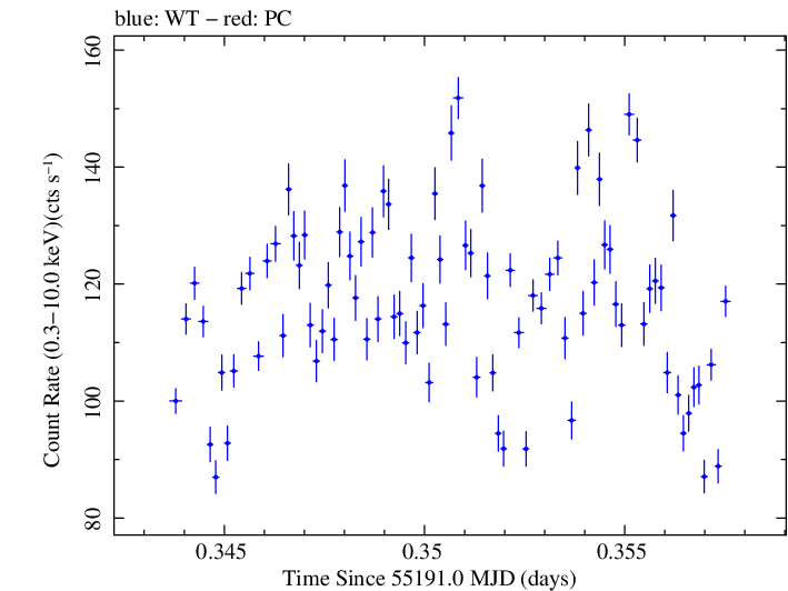 Swift light curve for Observation ID 00035066023
