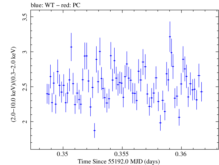 Swift hardness ratio for Observation ID 00035066024